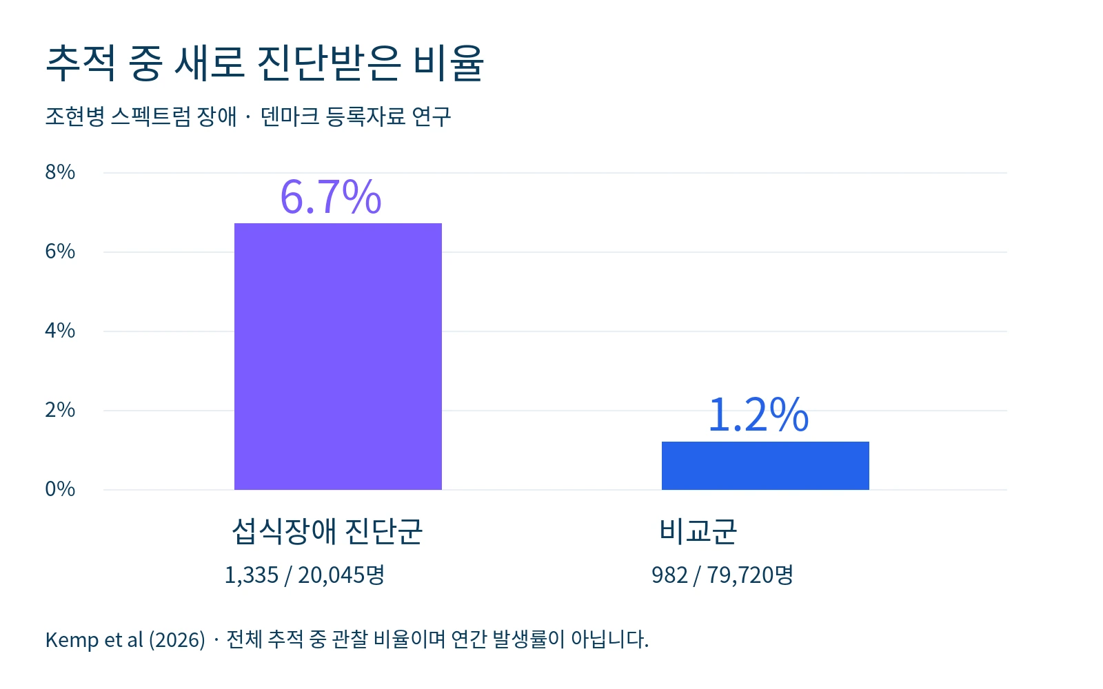 덴마크 추적 연구에서 조현병 스펙트럼 장애 진단 비율 6.7%와 1.2%를 비교한 그래프입니다.