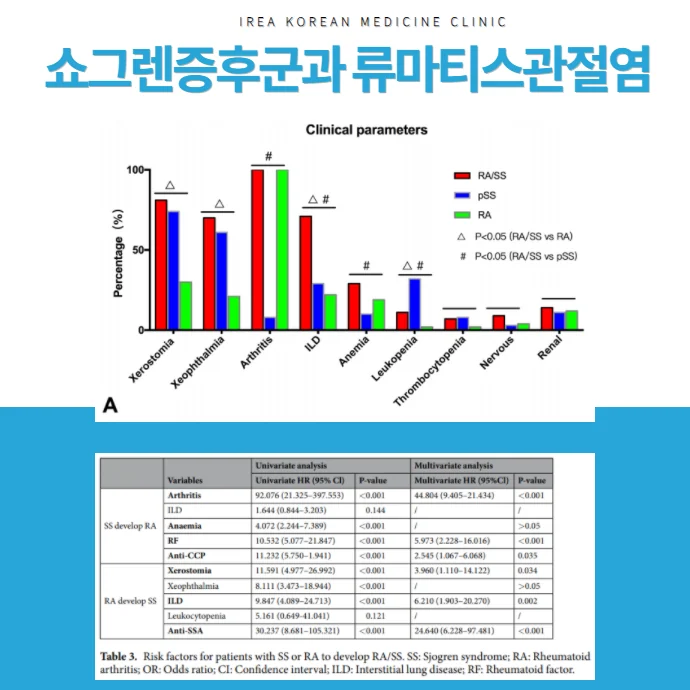 위험인자 분석