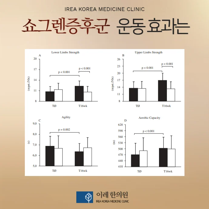 쇼그렌증후군 환자의 근력운동 효과 #3