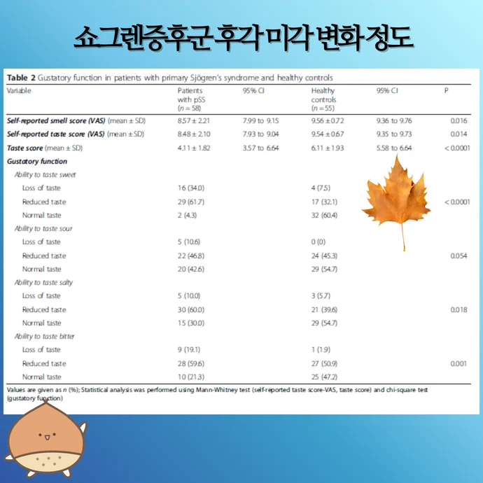 쇼그렌증후군에서 입맛 변화와 후각 이상이 생기는 이유 #3