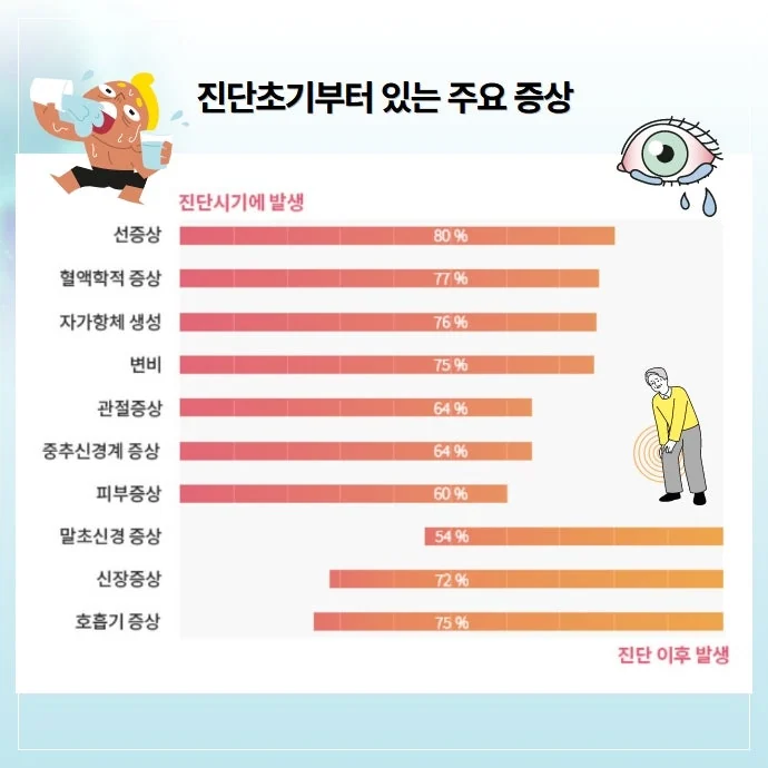 쇼그렌증후군 진단 검사 #3