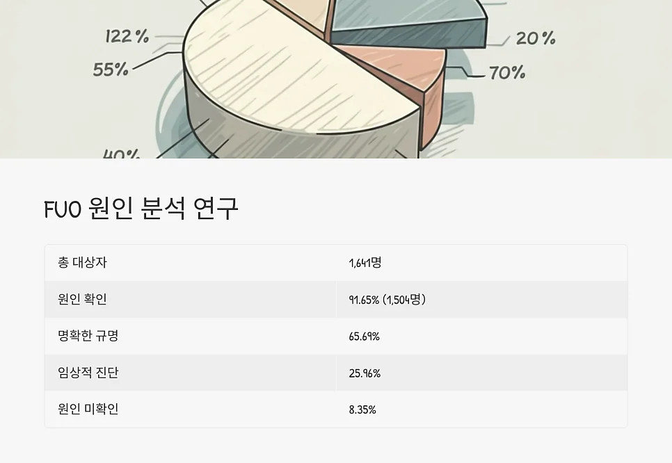 원인불명열FUO이 쇼그렌증후군의 초기 증상일 수 있 #7
