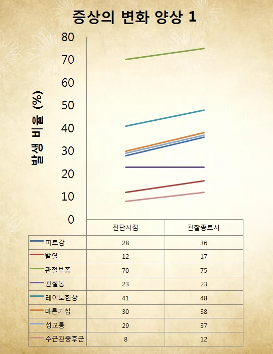 쇼그렌증후군 서서히 진행하는 질환입니다 #3
