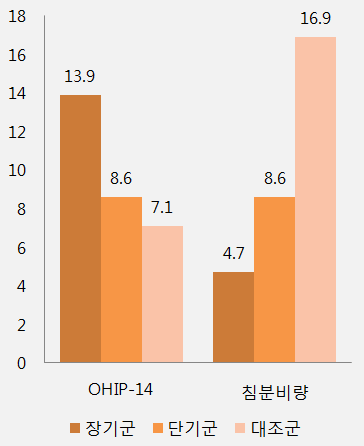 쇼그렌증후군 진단 이후에도 침 분비량이 줄어들 수 있습니다 - img_05