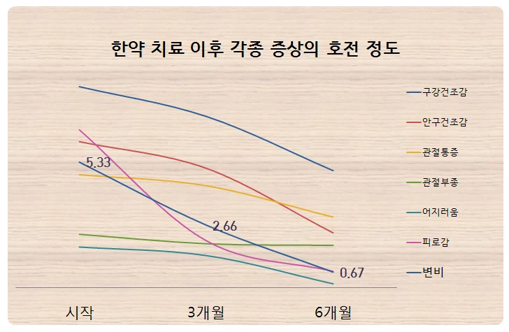 자율신경 관련 증상의 개선 양상을 정리한 표