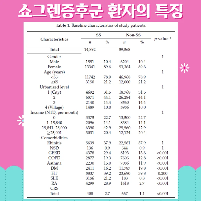 쇼그렌증후군 만성부비동염비염 위험이 증가합니다 #2