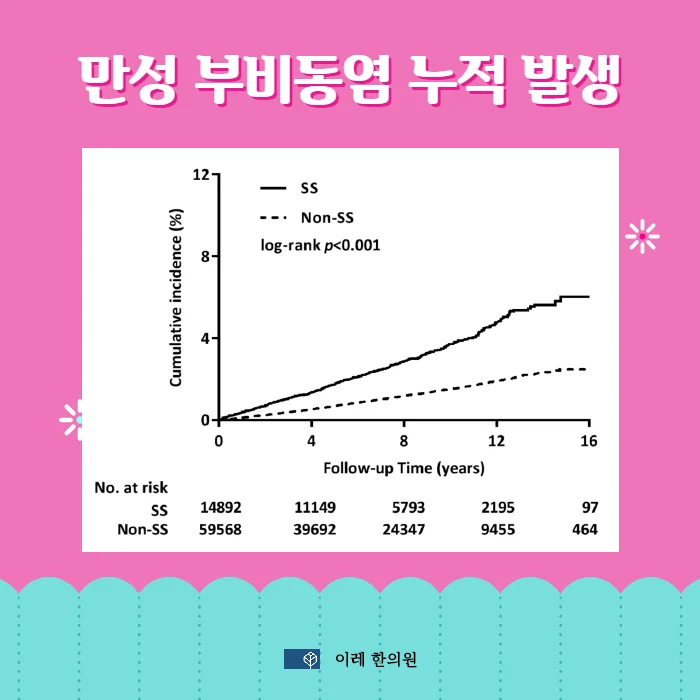 쇼그렌증후군 만성부비동염비염 위험이 증가합니다 #3