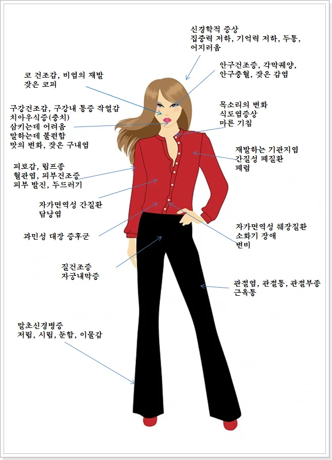 쇼그렌증후군 증상 #2