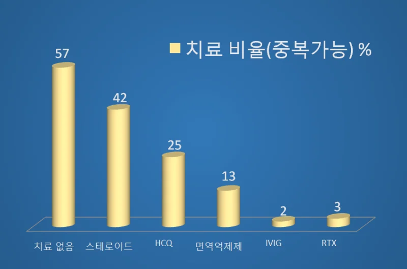 쇼그렌증후군 치료약 사용 빈도 - 스페인 - img_05