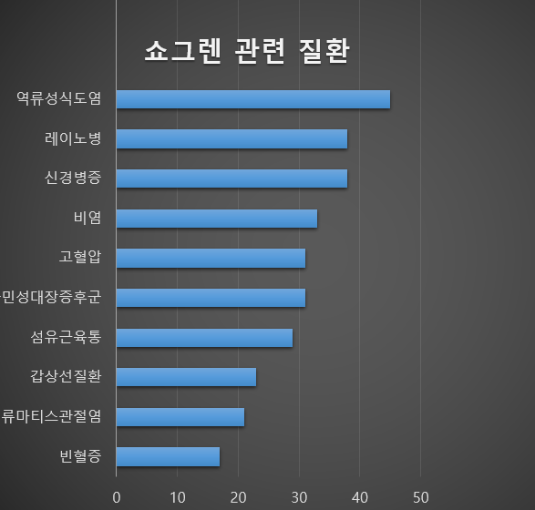 쇼그렌증후군 치료 - 사용하는 약물의 비중 - img_04