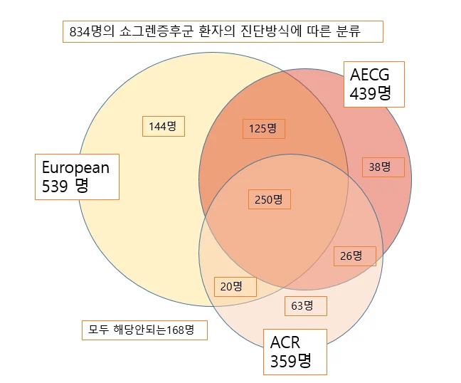 쇼그렌증후군 진단 #5