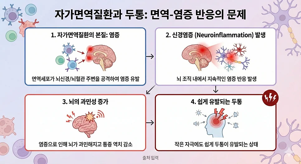 쇼그렌증후군 두통 치료 접근법