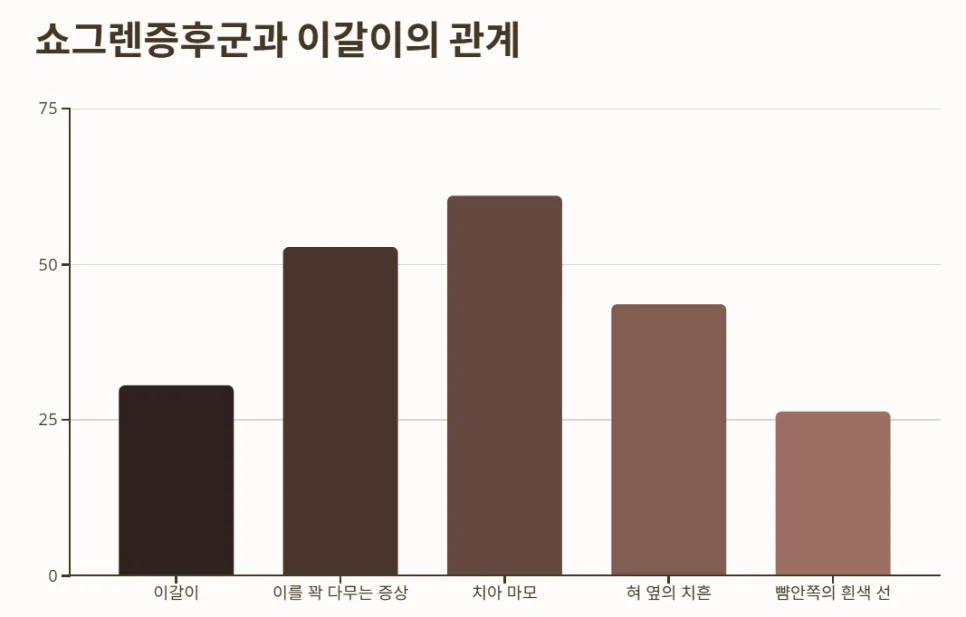 쇼그렌증후군 구강 증상 관리