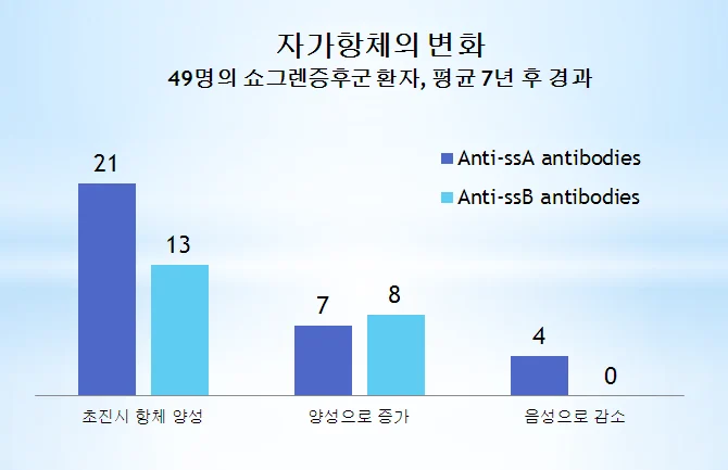 쇼그렌증후군 구강증상의 예후