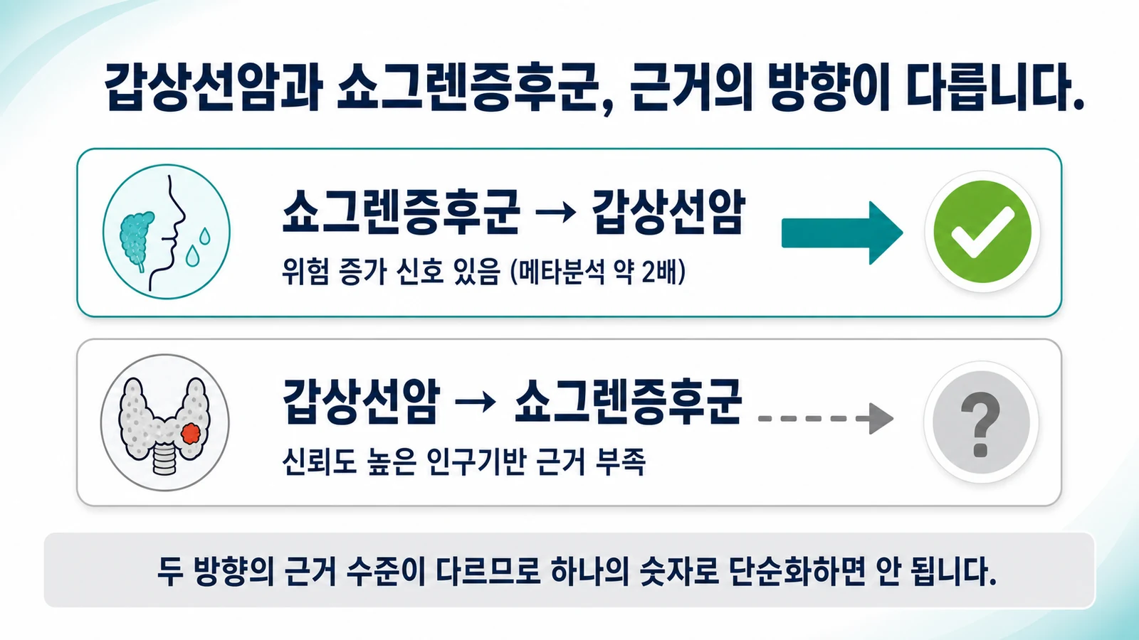 갑상선암과 쇼그렌증후군은 서로 위험을 높일까? 양방향 연구로 살펴보기