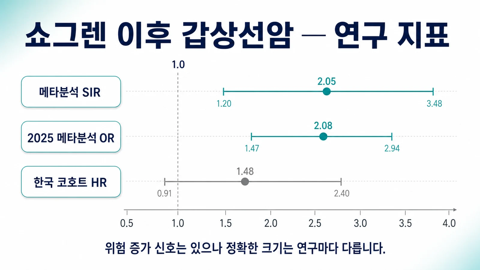쇼그렌 이후 갑상선암 — 연구 지표