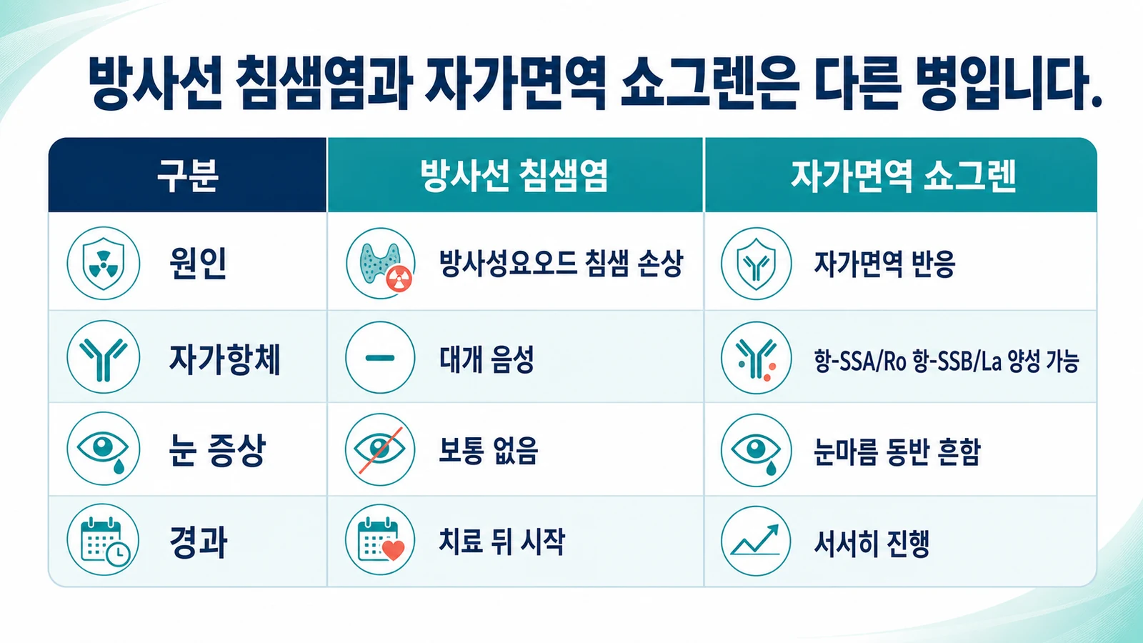 방사선 침샘염과 자가면역 쇼그렌의 감별