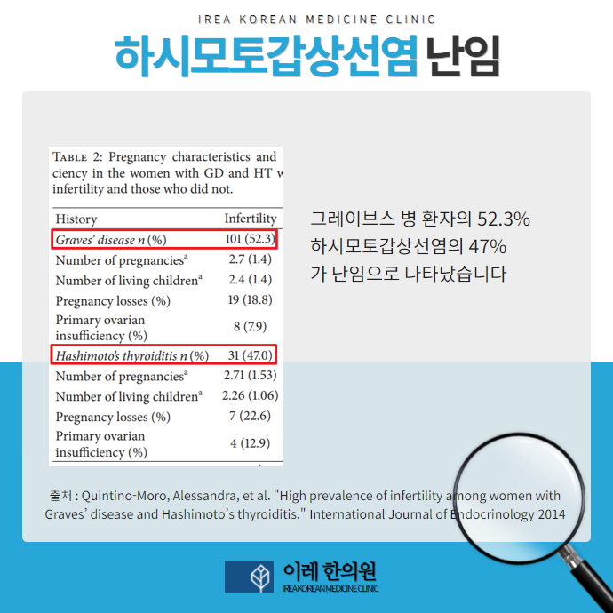 하시모토갑상선염저하증과 난임자궁내막증, 다낭성난소증후군 - img 02