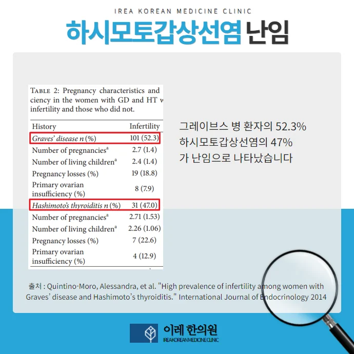 하시모토갑상선염저하증과 난임자궁내막증, 다낭성난소증후군 - img 02