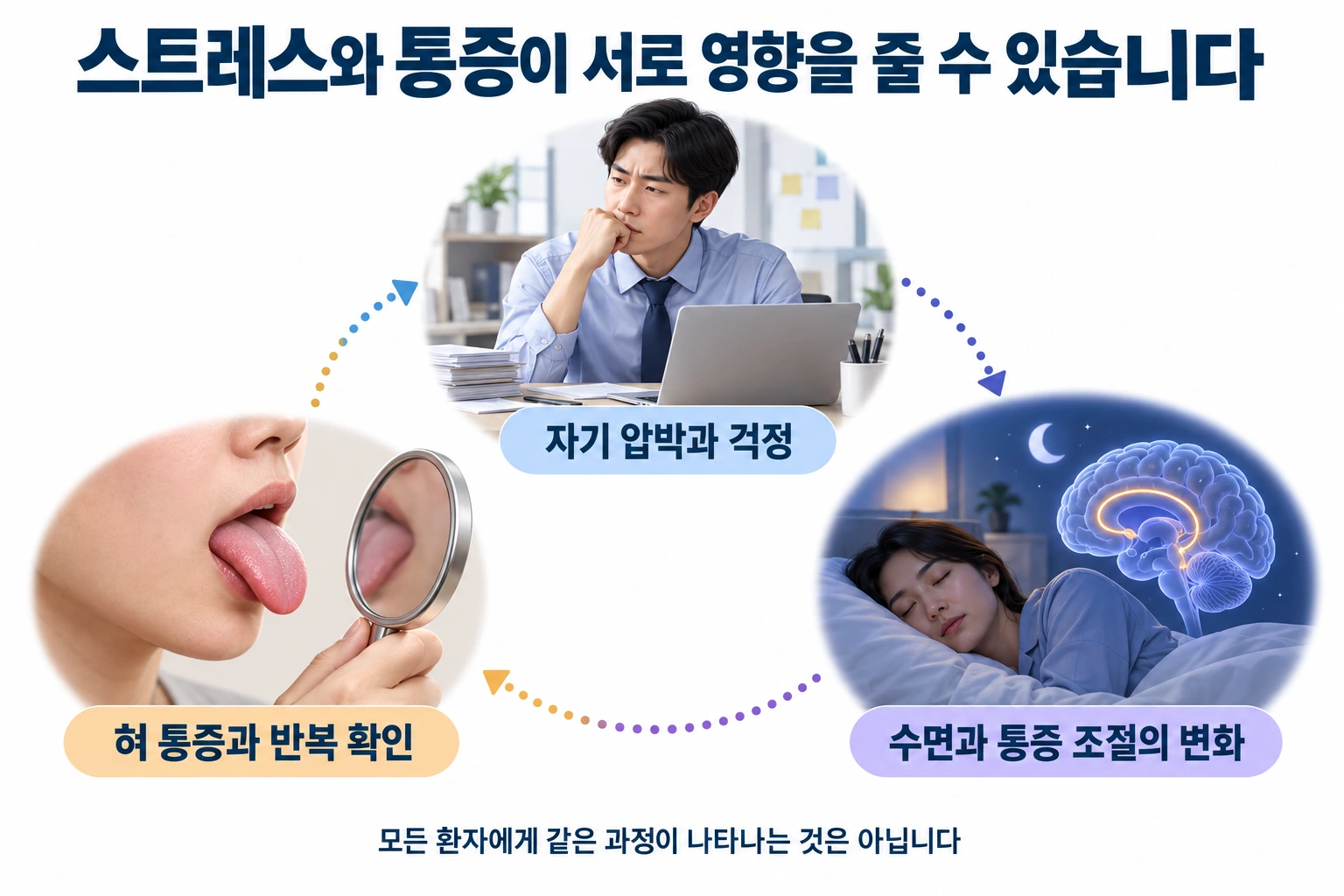 자기 압박과 걱정, 수면 변화, 혀 통증과 반복 확인이 서로 관련될 수 있음을 보여주는 그림