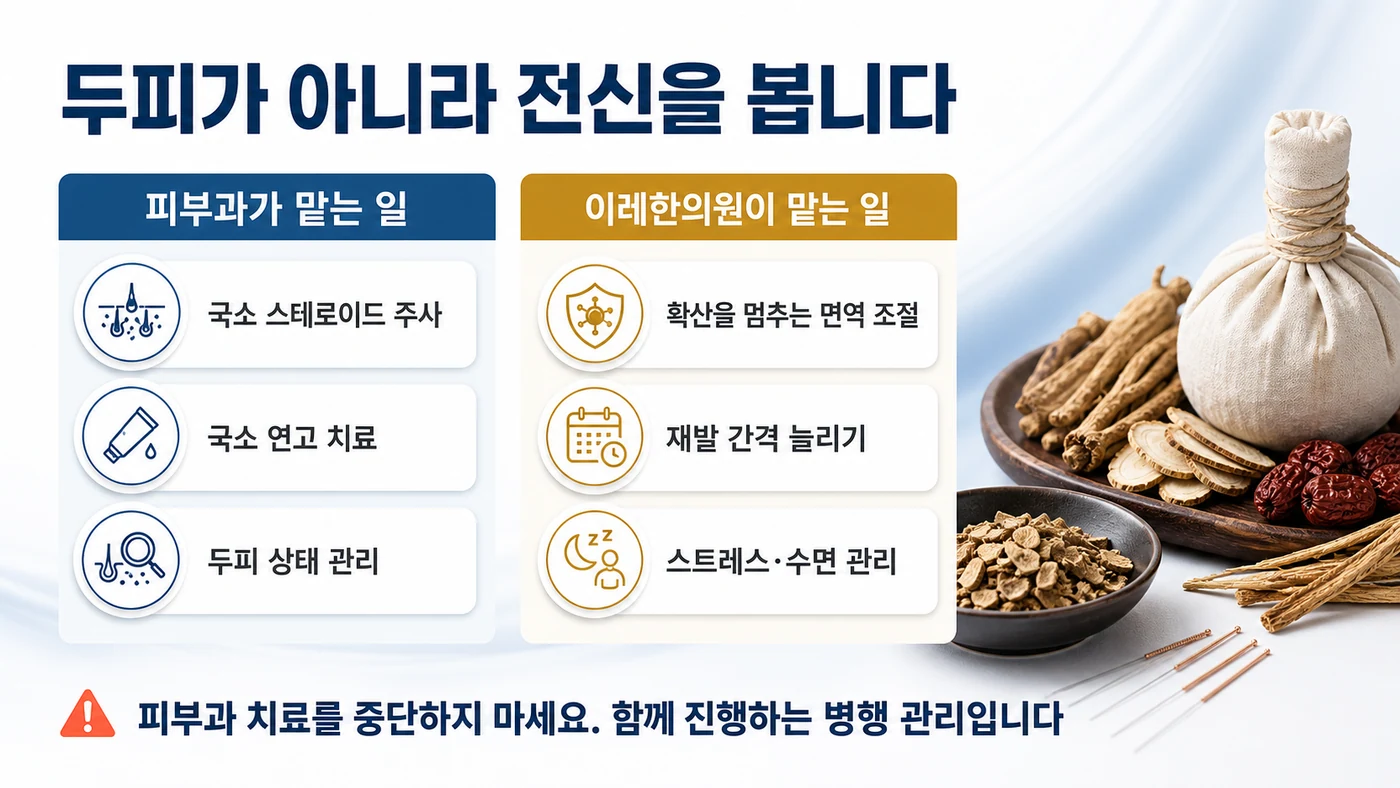 피부과가 맡는 국소 치료와 이레한의원이 맡는 면역 조절·재발 간격 관리의 역할 구분