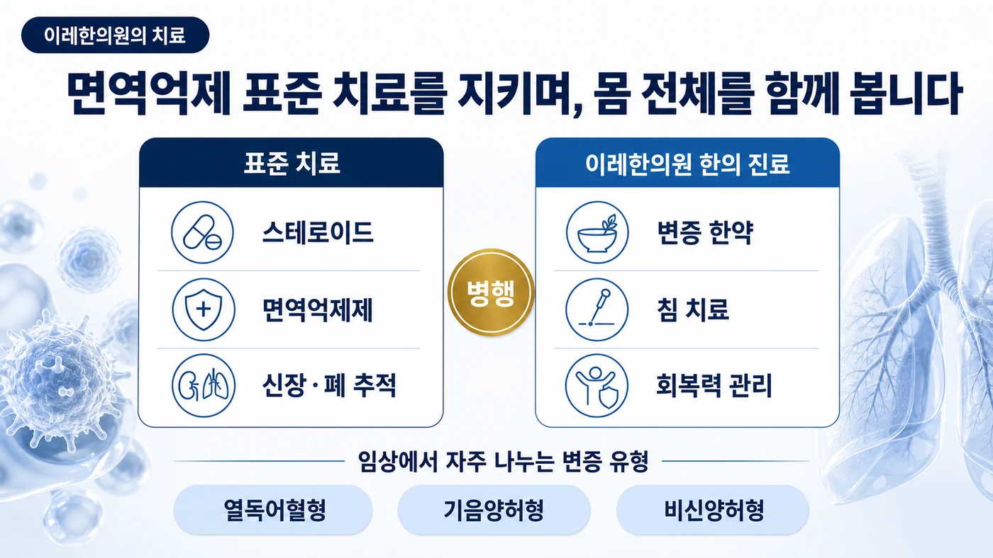 ANCA 연관 혈관염 치료 — 스테로이드·면역억제제와 신장·폐 기능 추적의 표준 치료를 유지하며 이레한의원의 변증 한약·침·회복력 관리를 병행하고 열독어혈형·기음양허형·비신양허형으로 변증