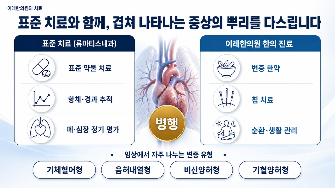 혼합결합조직질환 치료 — 표준 약물 치료·경과 추적과 이레한의원의 변증 한약·침·순환 관리를 병행하며 기체혈어형·음허내열형·비신양허형·기혈양허형으로 변증합니다