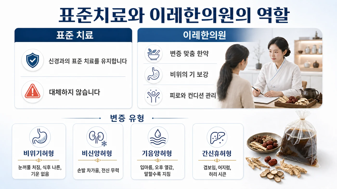 중증근무력증 치료 — 신경과 표준 치료를 유지하면서 이레한의원이 변증 맞춤 한약으로 비위의 기를 보강하고 피로와 컨디션을 관리하는 구성, 비위기허형·비신양허형·기음양허형·간신휴허형 변증 유형