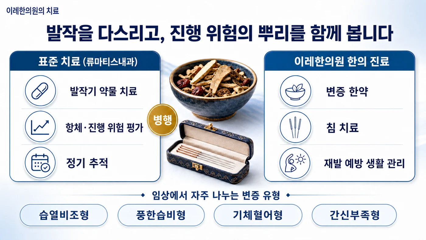 재발성 류마티즘 치료 — 발작기 약물 치료와 진행 위험 평가·정기 추적에 이레한의원의 변증 한약·침·재발 예방 생활 관리를 병행하며 습열비조형·풍한습비형·기체혈어형·간신부족형으로 변증합니다