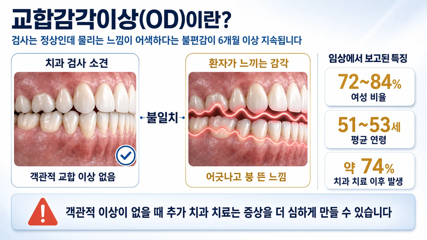 객관적 교합 이상이 없는 검사 소견과 환자가 느끼는 어긋난 감각의 불일치를 보여주는 도해