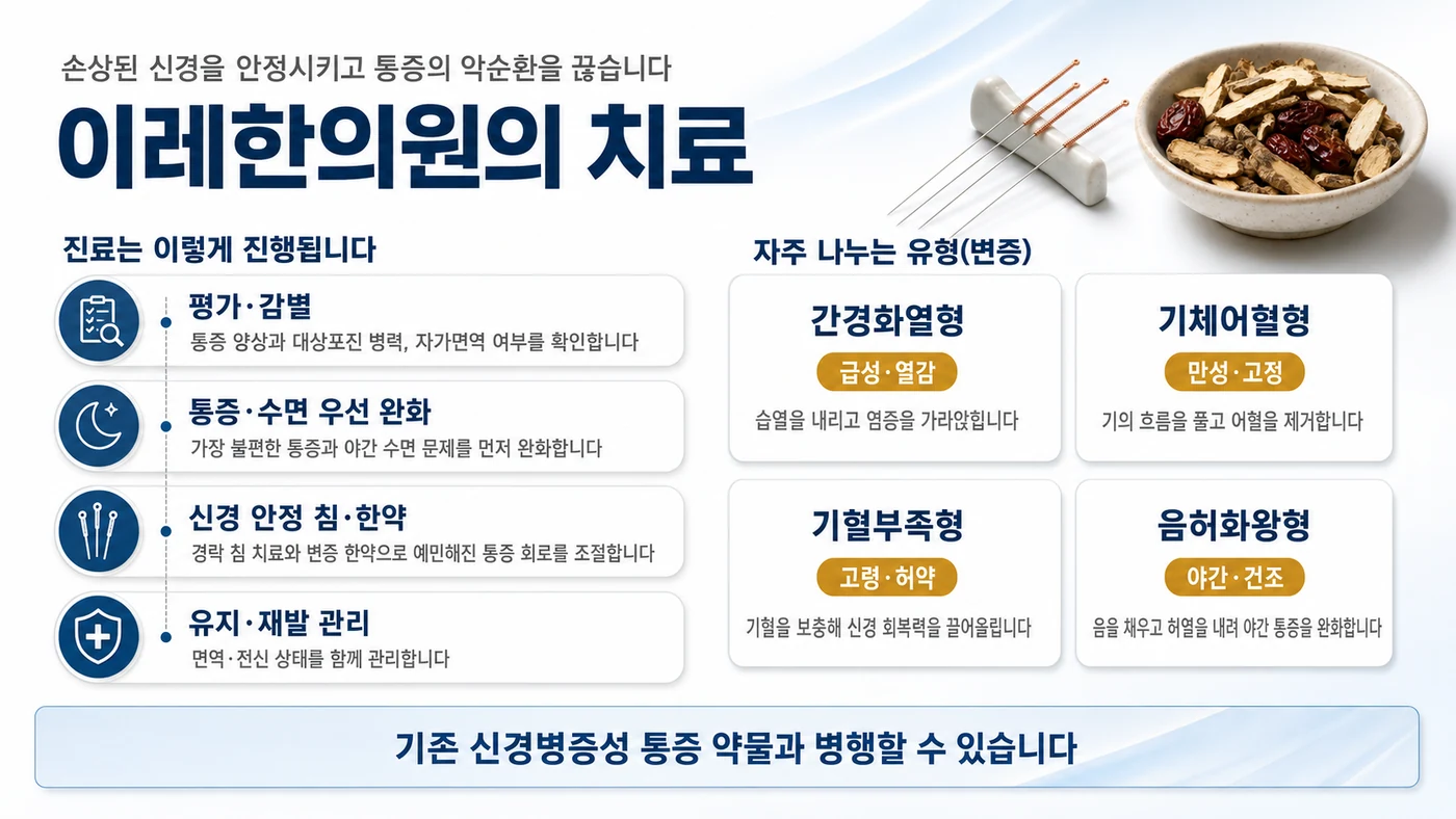 평가부터 유지 관리까지의 진료 과정과 간경화열형·기체어혈형 등 변증 유형별 접근