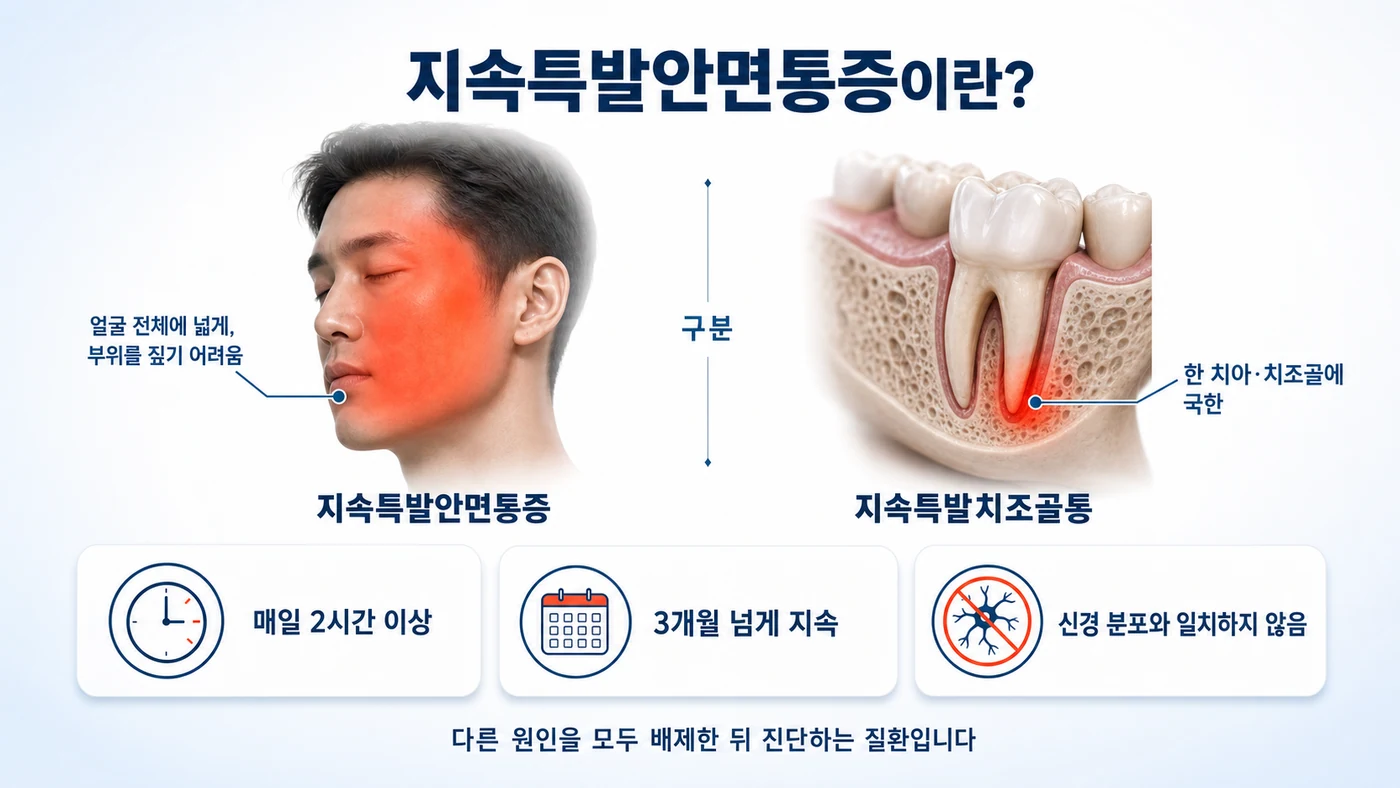 지속특발안면통증의 정의 — 얼굴 넓은 부위의 둔한 지속통과 지속특발치조골통과의 구분