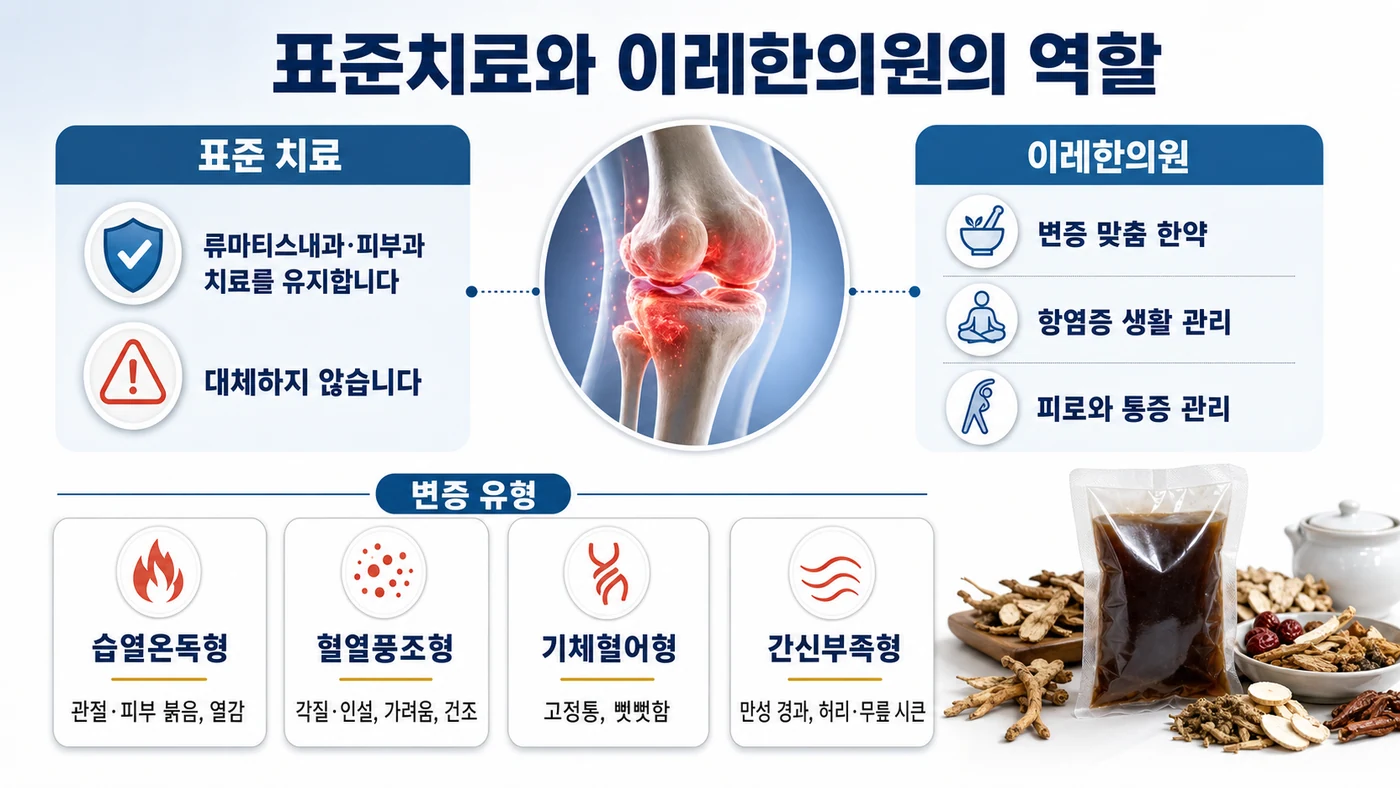 건선관절염 치료 — 류마티스내과·피부과 표준 치료를 유지하면서 이레한의원이 변증 맞춤 한약과 항염증 생활 관리를 병행하는 구성과 습열온독형·혈열풍조형·기체혈어형·간신부족형 변증 유형