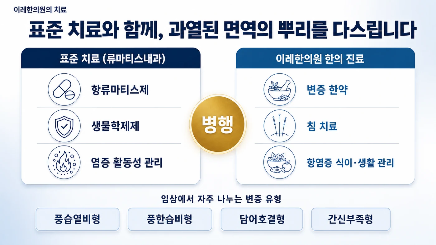 류마티스 관절염 치료 — 류마티스내과의 표준 치료와 이레한의원의 변증 한약·침·항염증 식이를 병행하며, 풍습열비형·풍한습비형·담어호결형·간신부족형으로 변증합니다