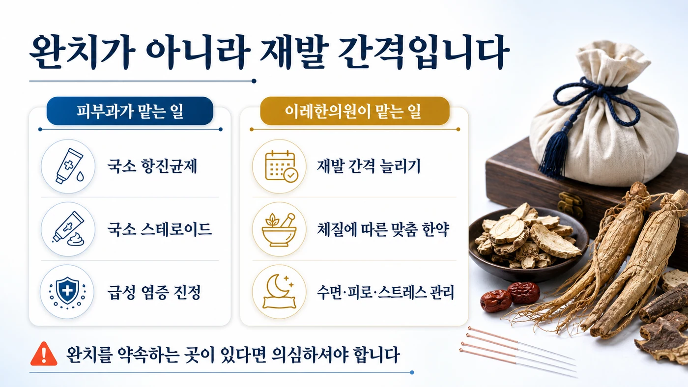 피부과가 맡는 국소 치료와 이레한의원이 맡는 재발 간격 관리의 역할 구분