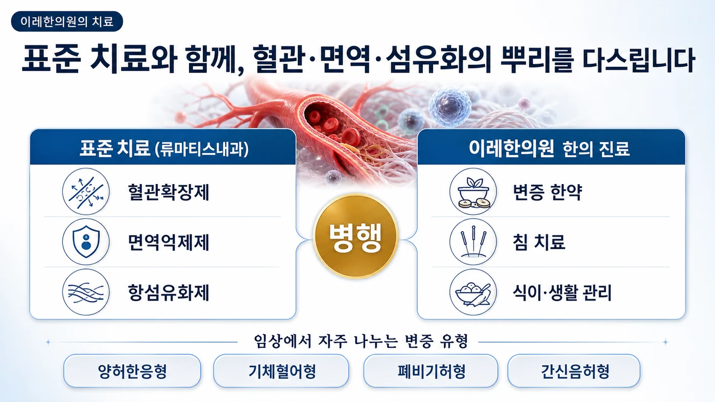 전신경화증 치료 — 표준 치료(혈관확장제·면역억제제·항섬유화제)와 이레한의원의 변증 한약·침·식이 관리를 병행하며 양허한응형·기체혈어형·폐비기허형·간신음허형으로 변증합니다