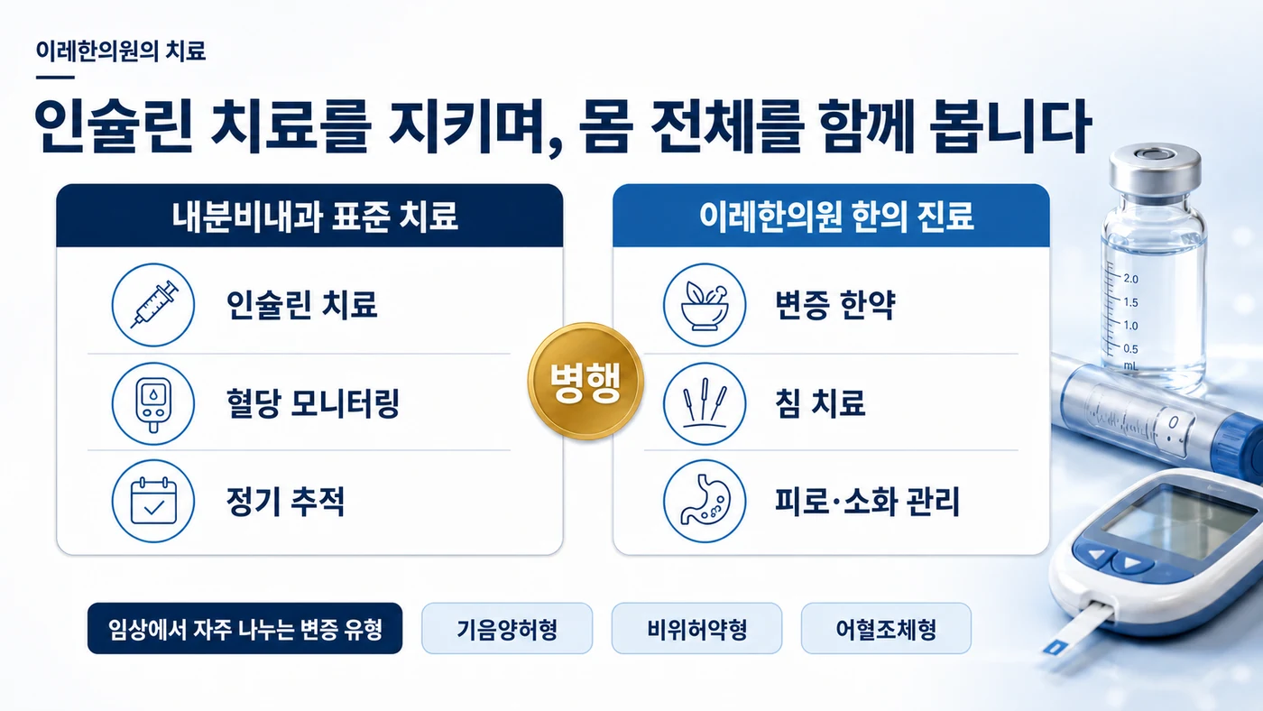 1형 당뇨병 치료 — 내분비내과의 인슐린 치료와 혈당 모니터링·정기 추적을 반드시 유지하며 이레한의원의 변증 한약·침·피로와 소화 관리를 병행하고 기음양허형·비위허약형·어혈조체형으로 변증