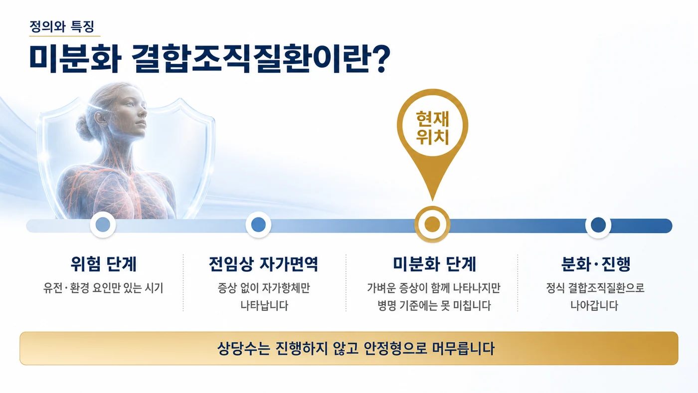 미분화 결합조직질환이란 — 위험 단계에서 전임상 자가면역, 미분화 단계, 분화·진행으로 이어지는 자가면역 연속선과 현재 위치